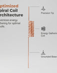 🔥Limited-time offer-Copper Spiral Antenna Plant Stakes